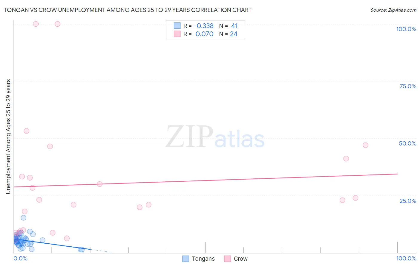 Tongan vs Crow Unemployment Among Ages 25 to 29 years