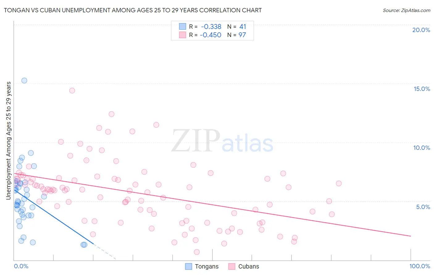 Tongan vs Cuban Unemployment Among Ages 25 to 29 years