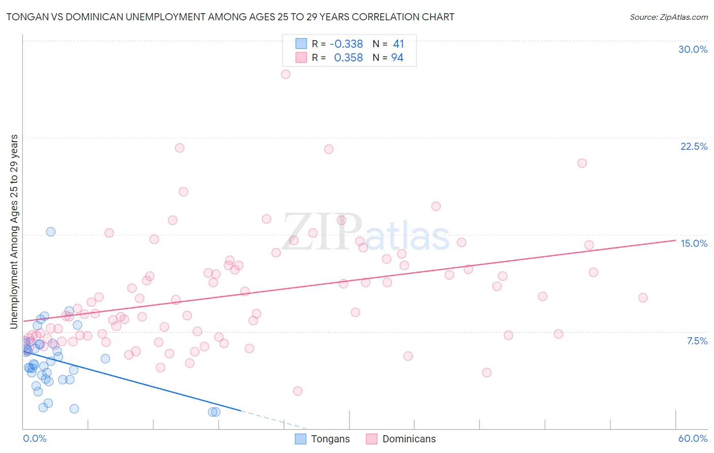 Tongan vs Dominican Unemployment Among Ages 25 to 29 years