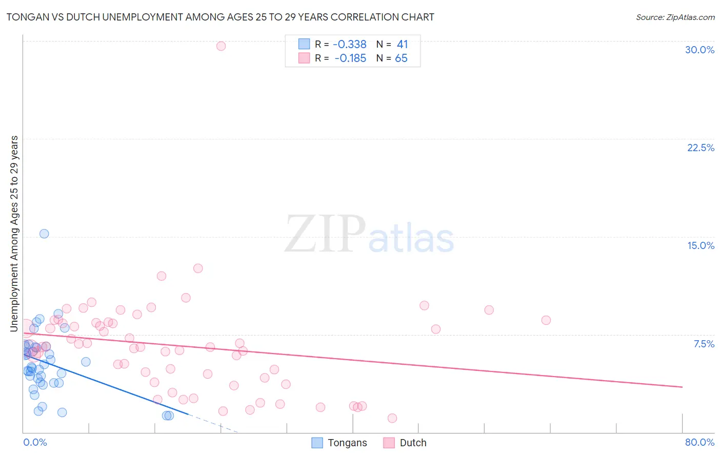 Tongan vs Dutch Unemployment Among Ages 25 to 29 years