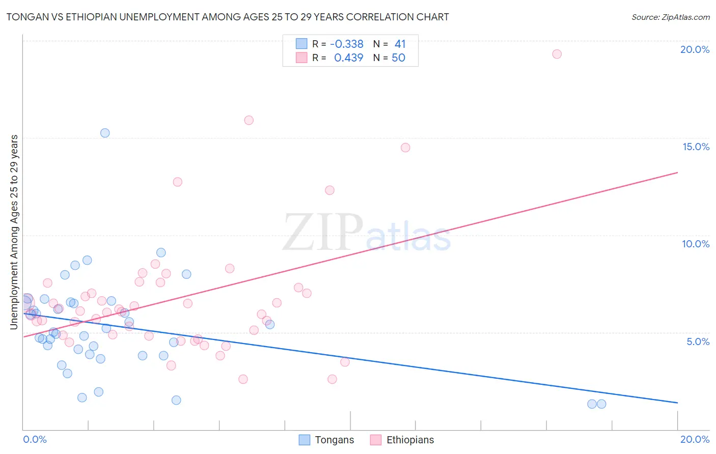 Tongan vs Ethiopian Unemployment Among Ages 25 to 29 years