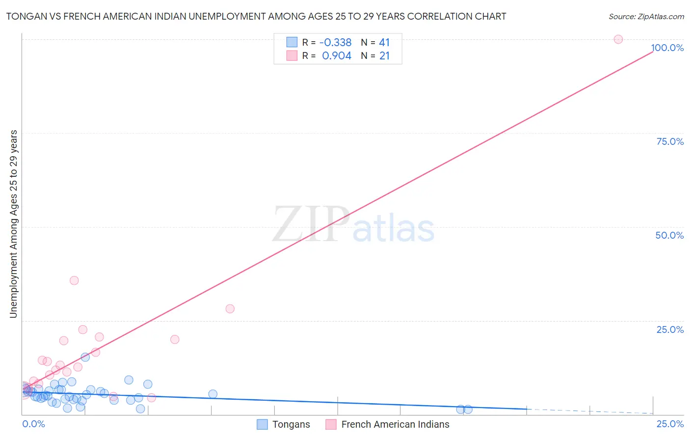 Tongan vs French American Indian Unemployment Among Ages 25 to 29 years