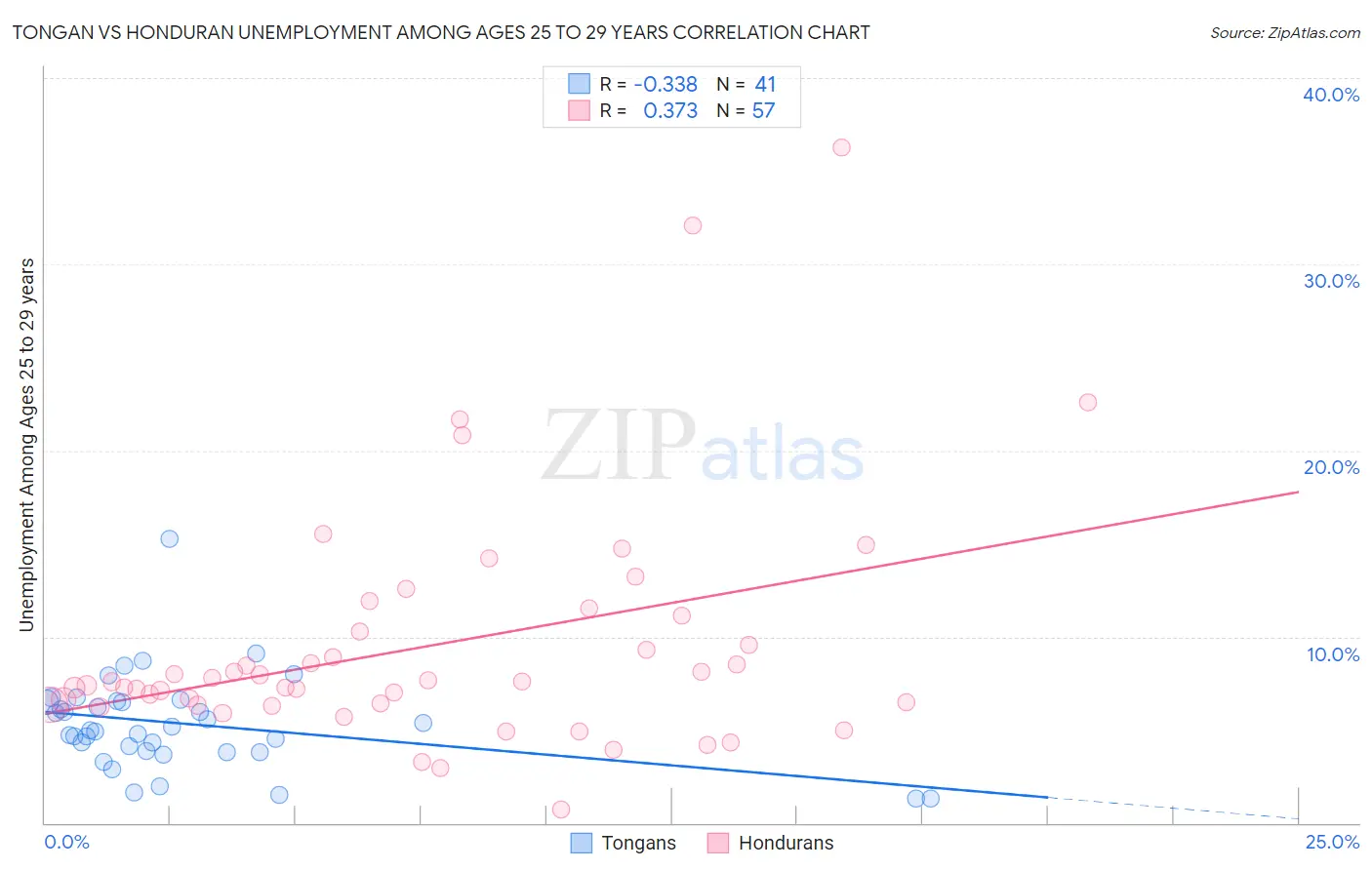 Tongan vs Honduran Unemployment Among Ages 25 to 29 years