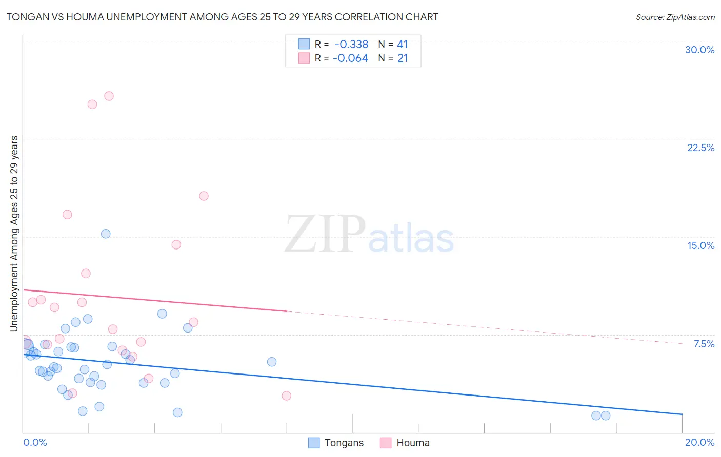 Tongan vs Houma Unemployment Among Ages 25 to 29 years