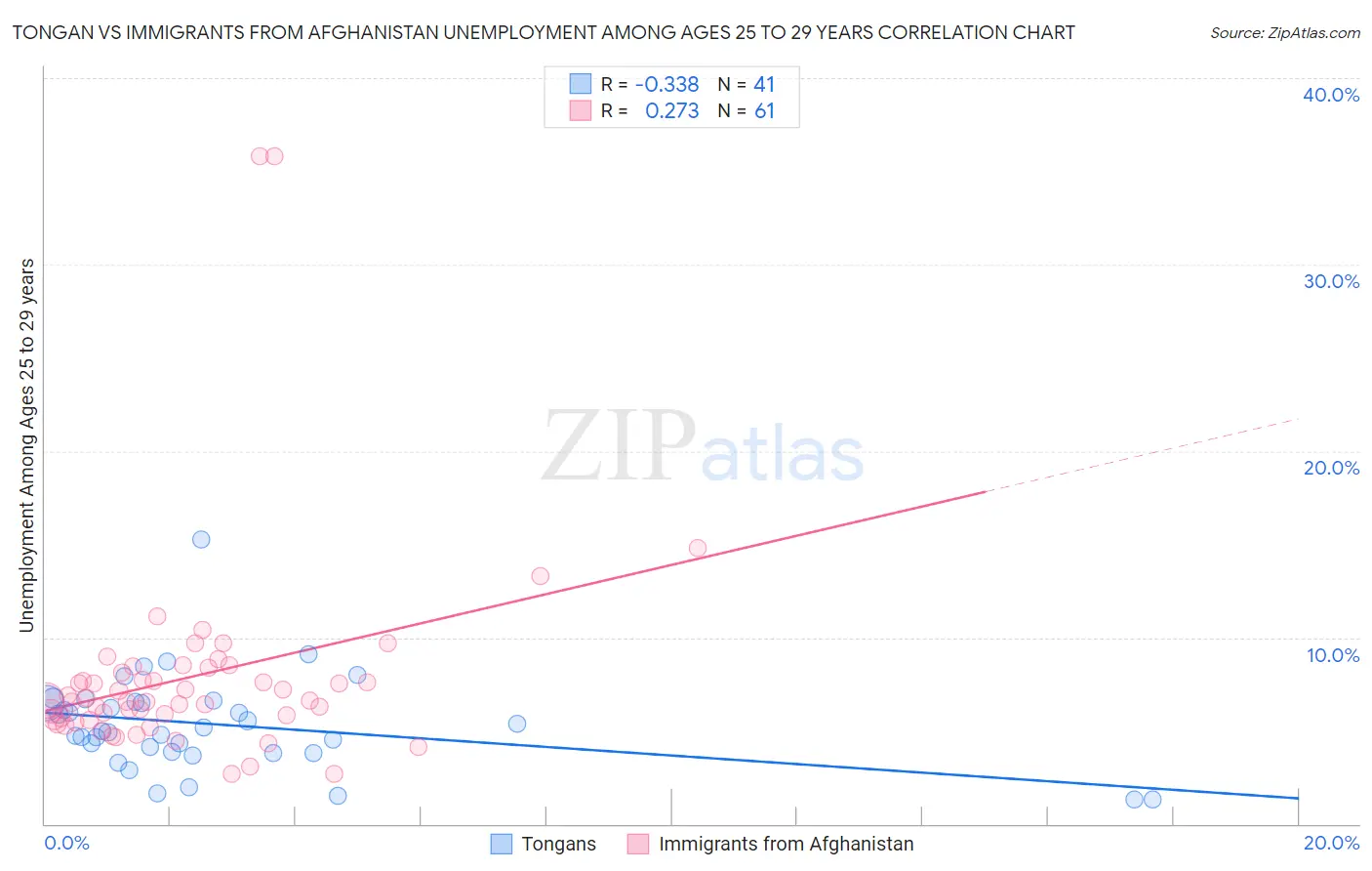 Tongan vs Immigrants from Afghanistan Unemployment Among Ages 25 to 29 years