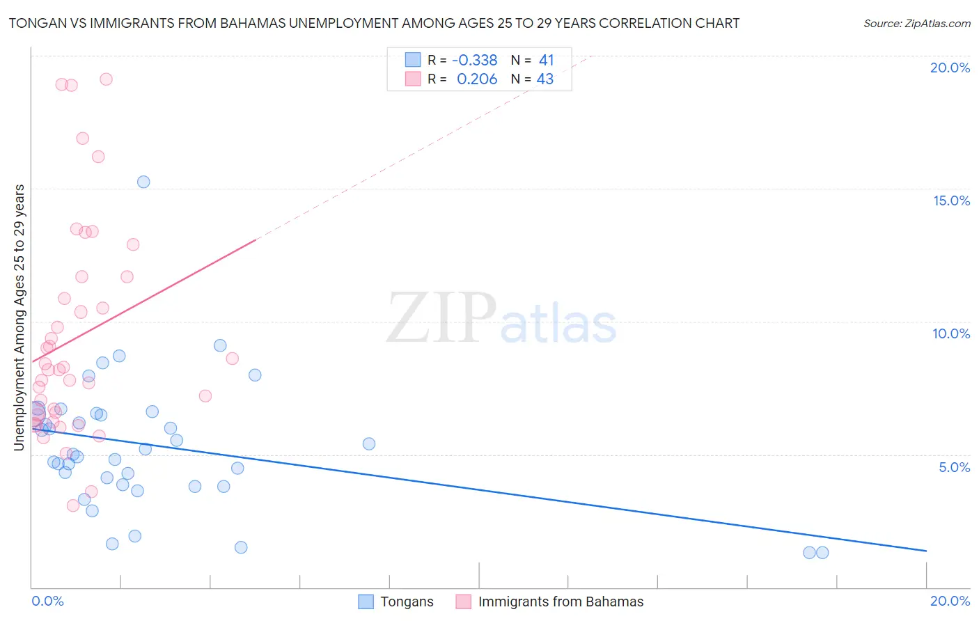 Tongan vs Immigrants from Bahamas Unemployment Among Ages 25 to 29 years