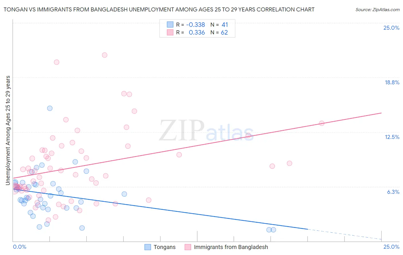 Tongan vs Immigrants from Bangladesh Unemployment Among Ages 25 to 29 years