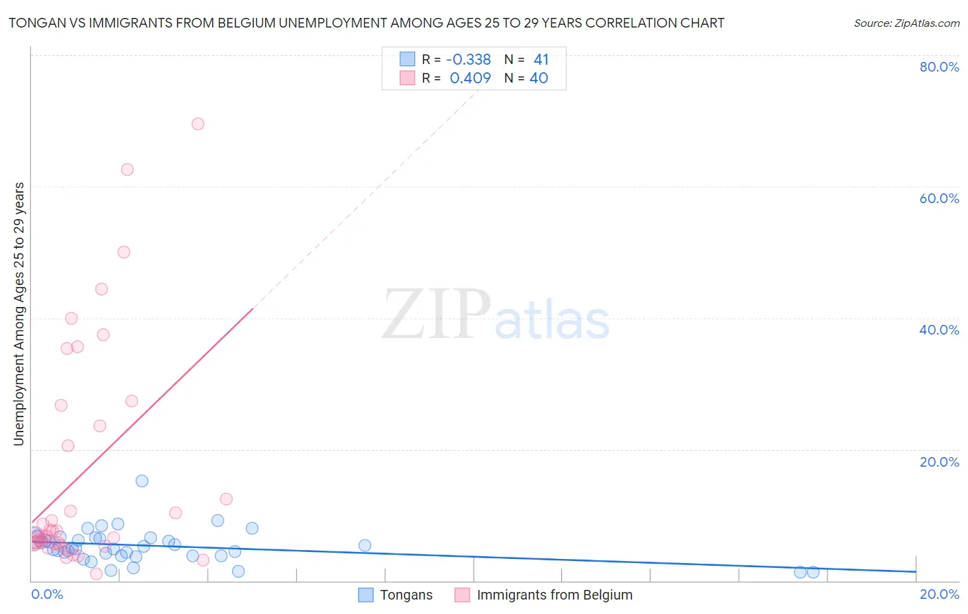 Tongan vs Immigrants from Belgium Unemployment Among Ages 25 to 29 years