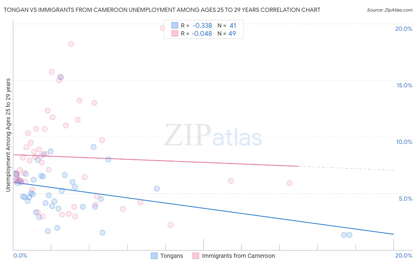 Tongan vs Immigrants from Cameroon Unemployment Among Ages 25 to 29 years