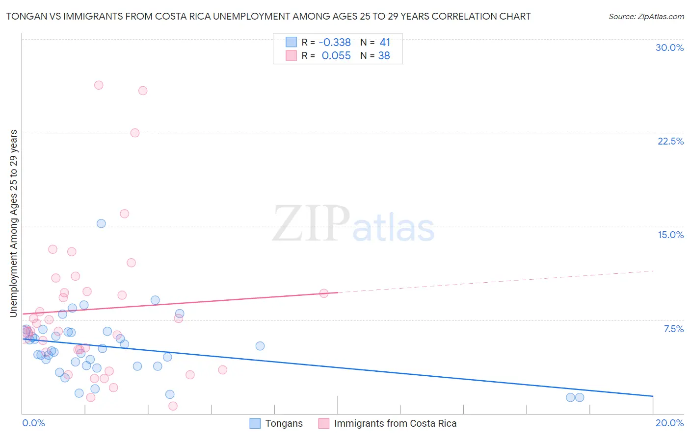 Tongan vs Immigrants from Costa Rica Unemployment Among Ages 25 to 29 years