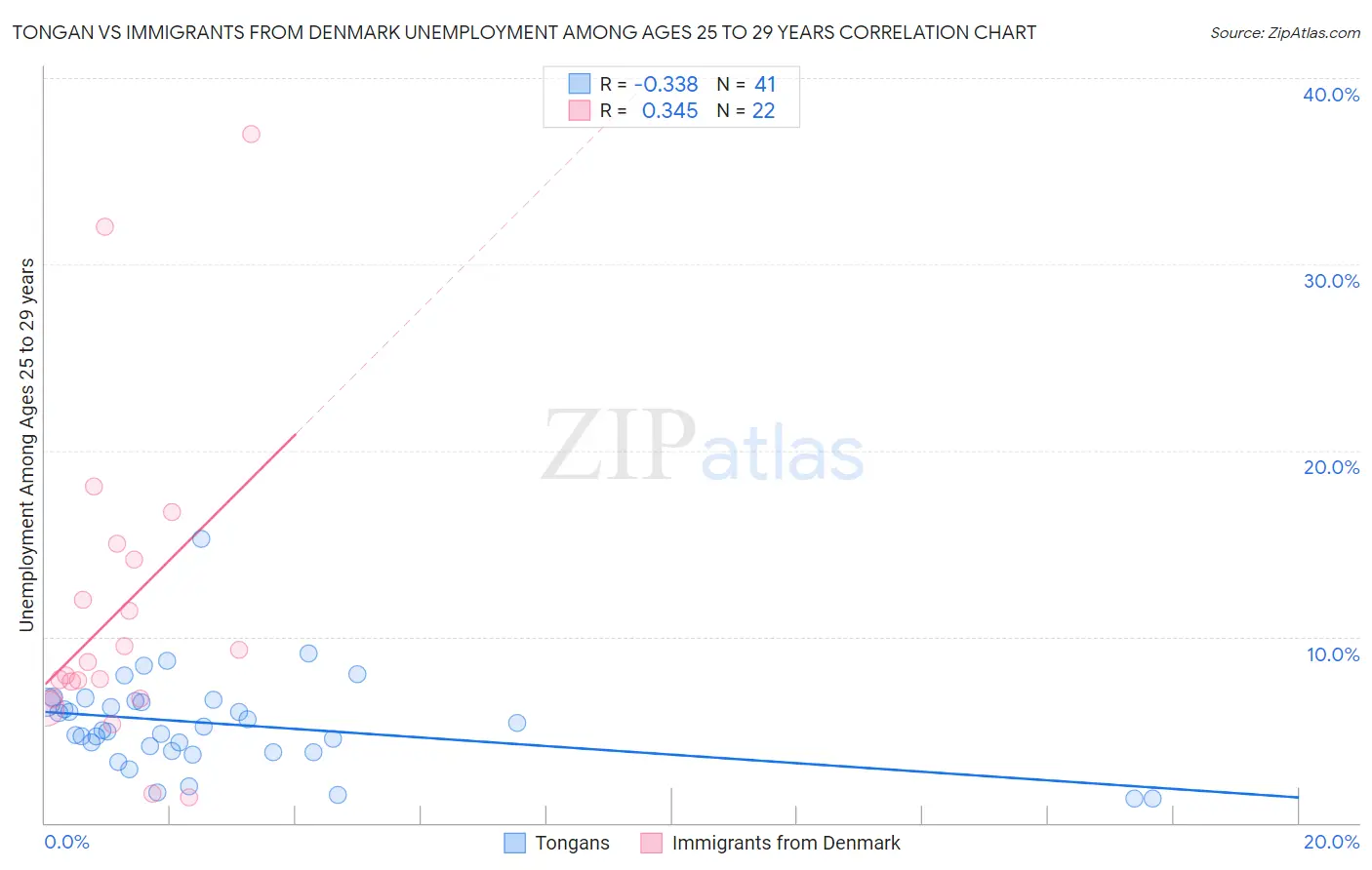 Tongan vs Immigrants from Denmark Unemployment Among Ages 25 to 29 years