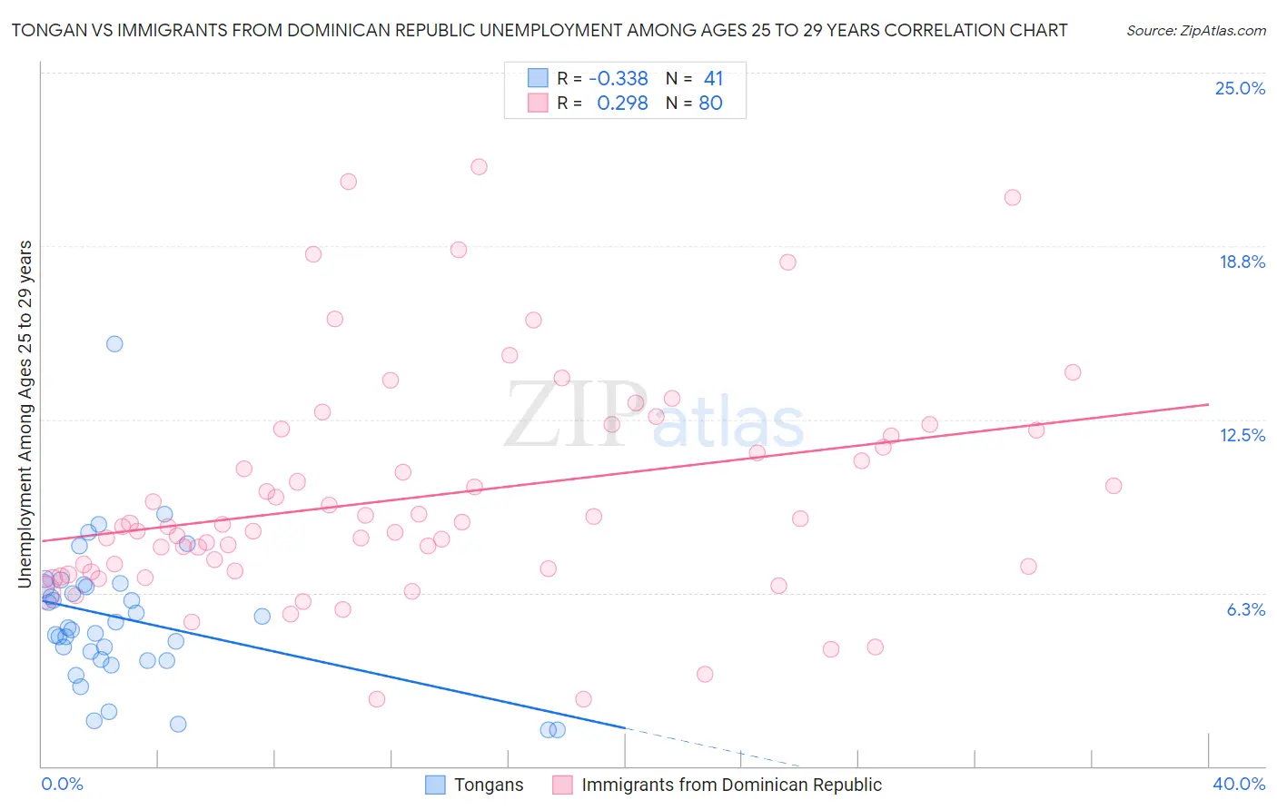 Tongan vs Immigrants from Dominican Republic Unemployment Among Ages 25 to 29 years