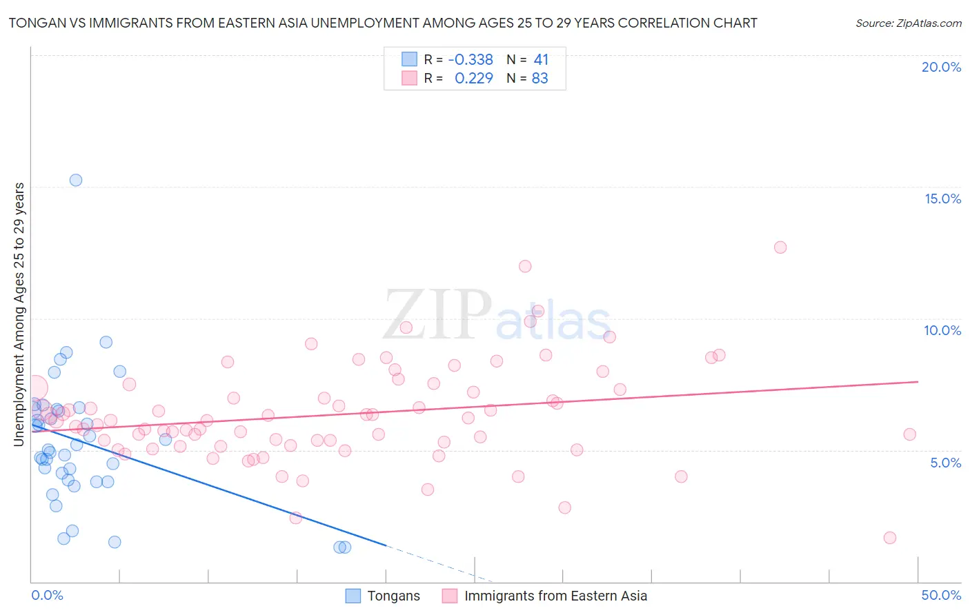 Tongan vs Immigrants from Eastern Asia Unemployment Among Ages 25 to 29 years