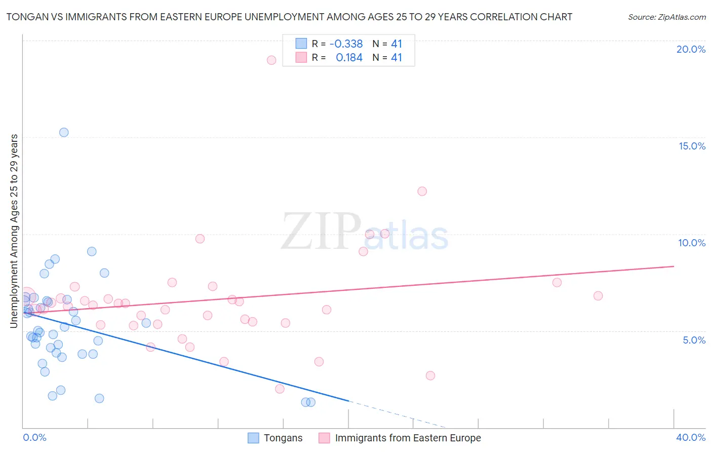 Tongan vs Immigrants from Eastern Europe Unemployment Among Ages 25 to 29 years