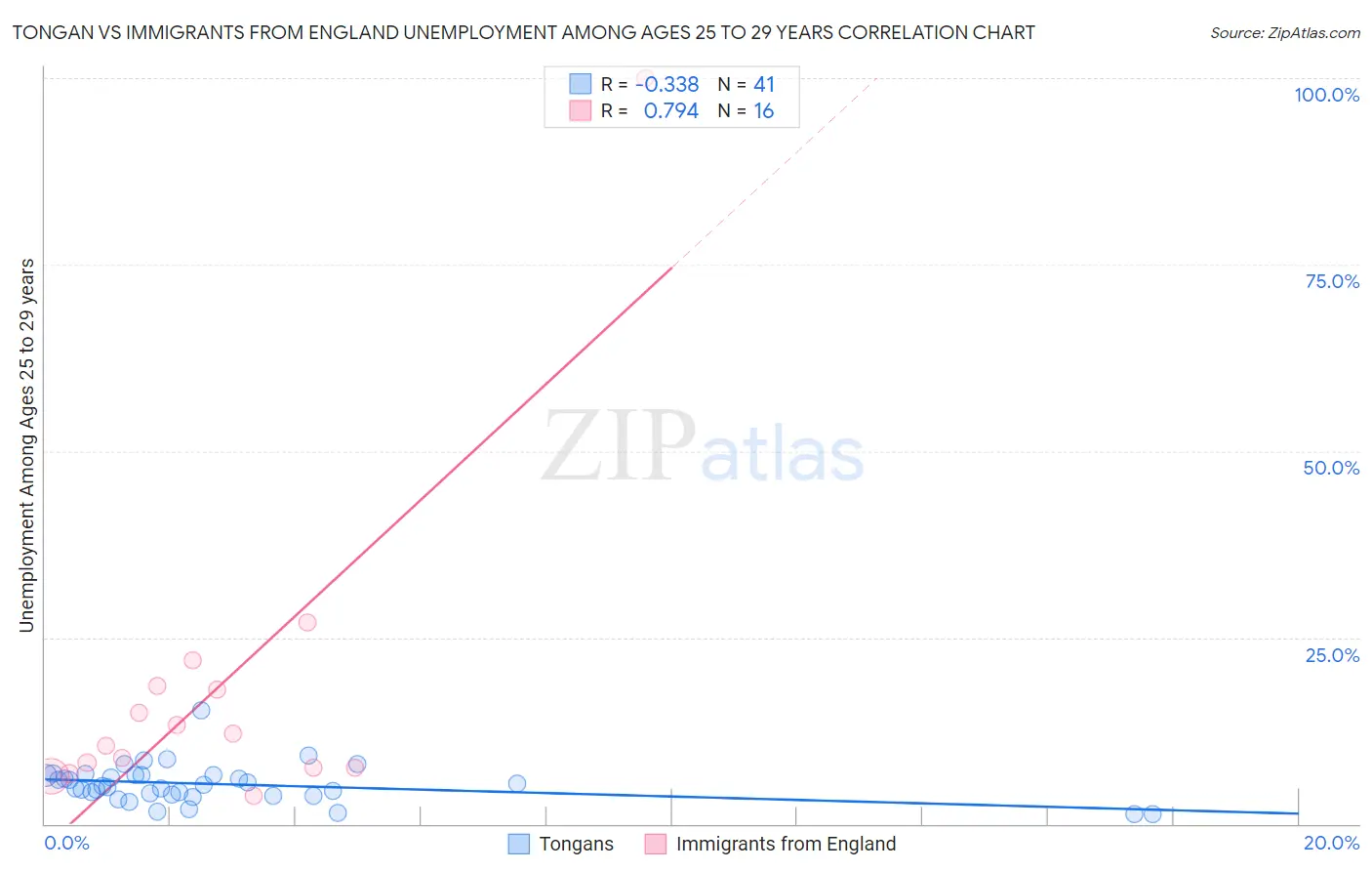 Tongan vs Immigrants from England Unemployment Among Ages 25 to 29 years