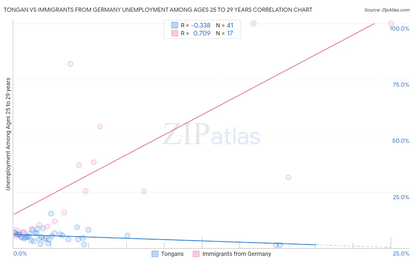 Tongan vs Immigrants from Germany Unemployment Among Ages 25 to 29 years