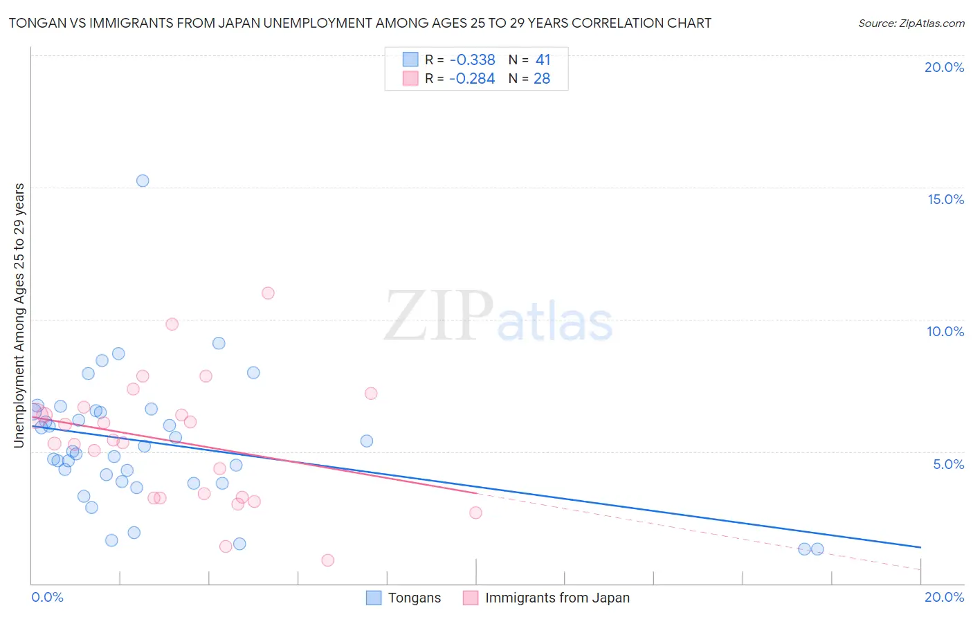 Tongan vs Immigrants from Japan Unemployment Among Ages 25 to 29 years