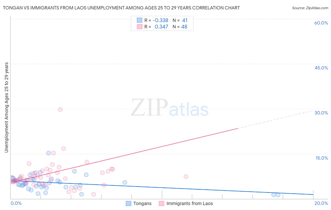 Tongan vs Immigrants from Laos Unemployment Among Ages 25 to 29 years