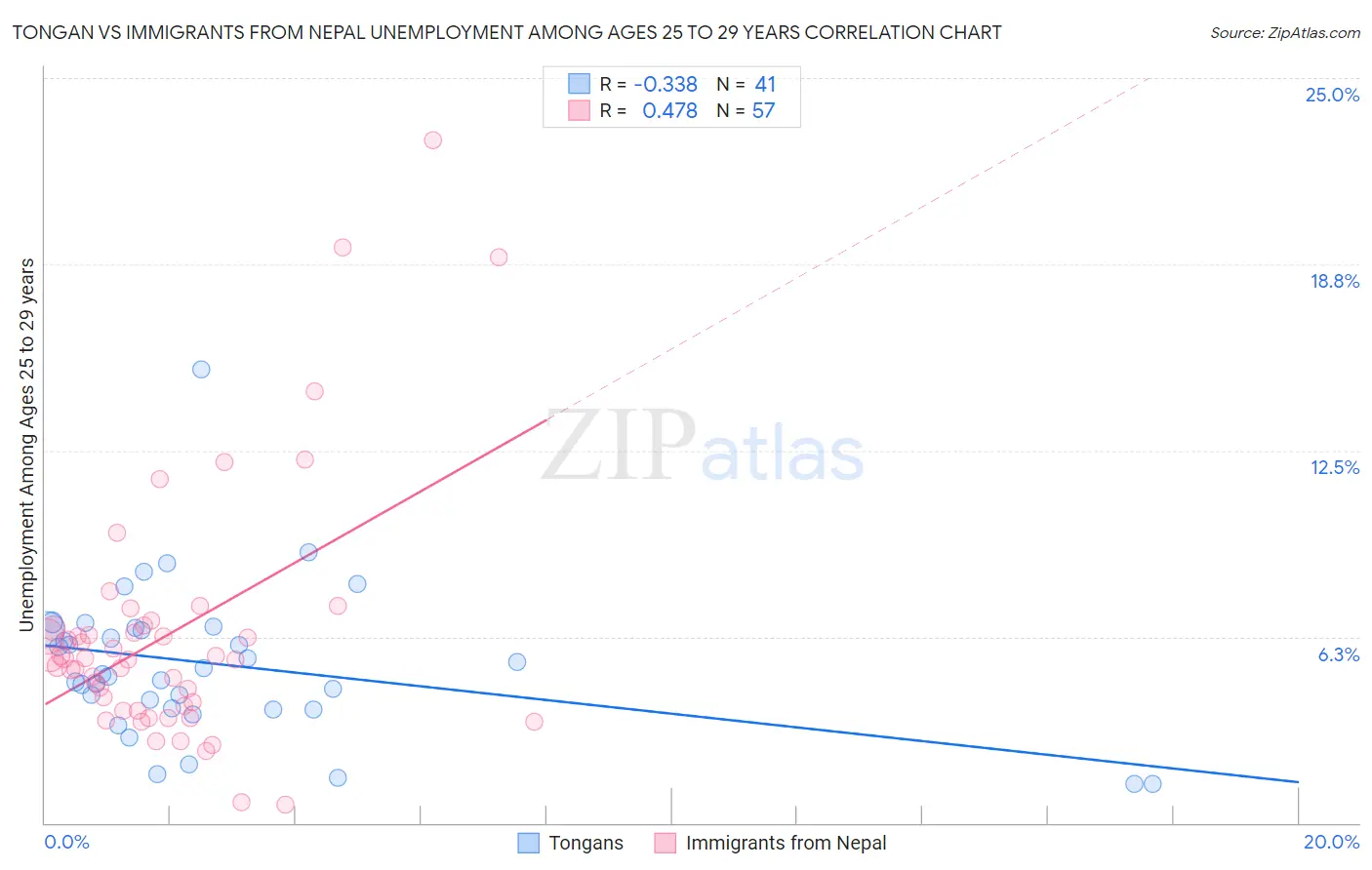 Tongan vs Immigrants from Nepal Unemployment Among Ages 25 to 29 years