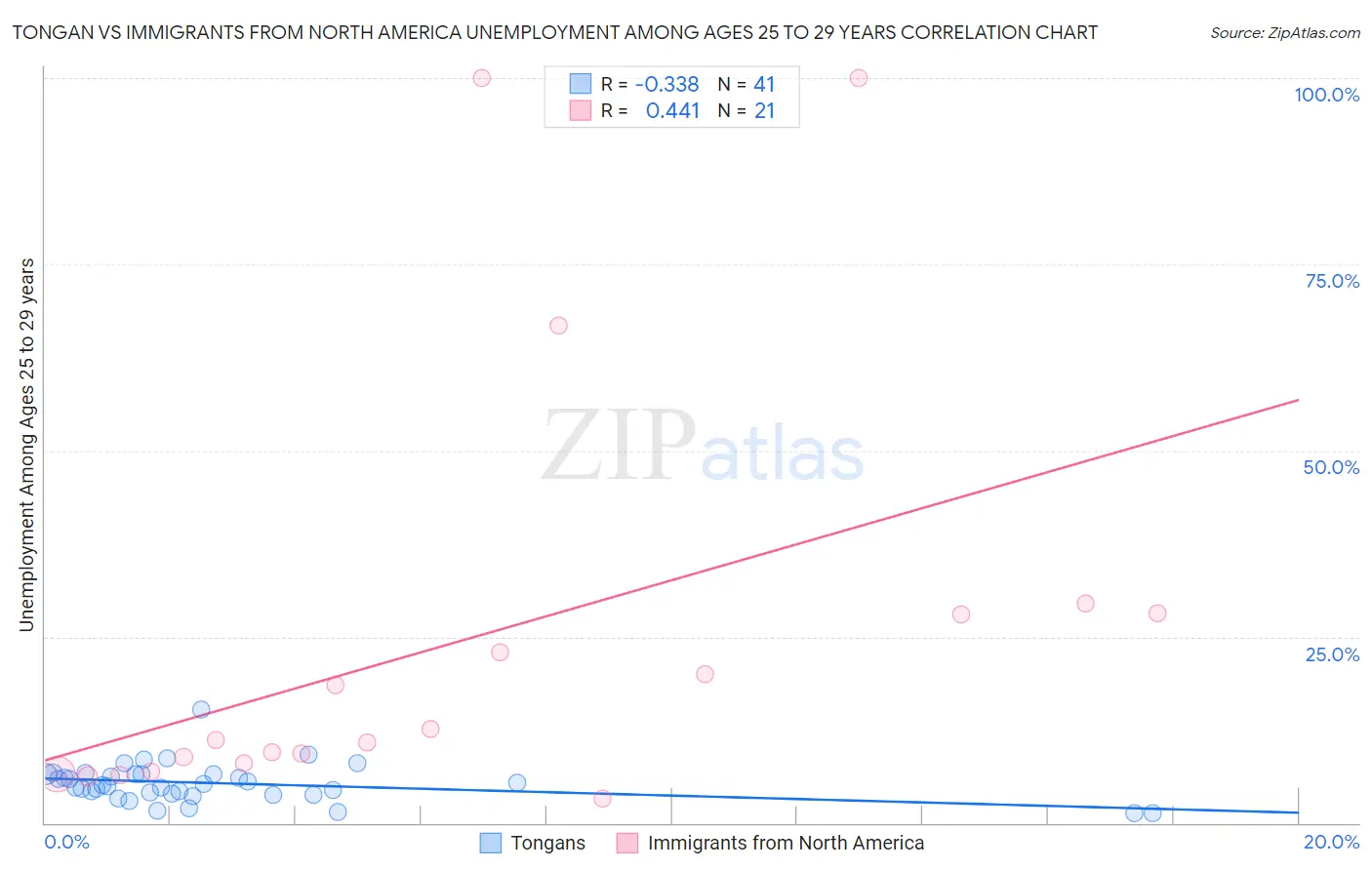 Tongan vs Immigrants from North America Unemployment Among Ages 25 to 29 years