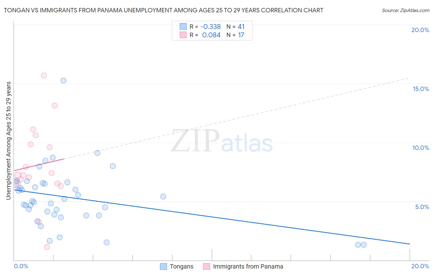 Tongan vs Immigrants from Panama Unemployment Among Ages 25 to 29 years