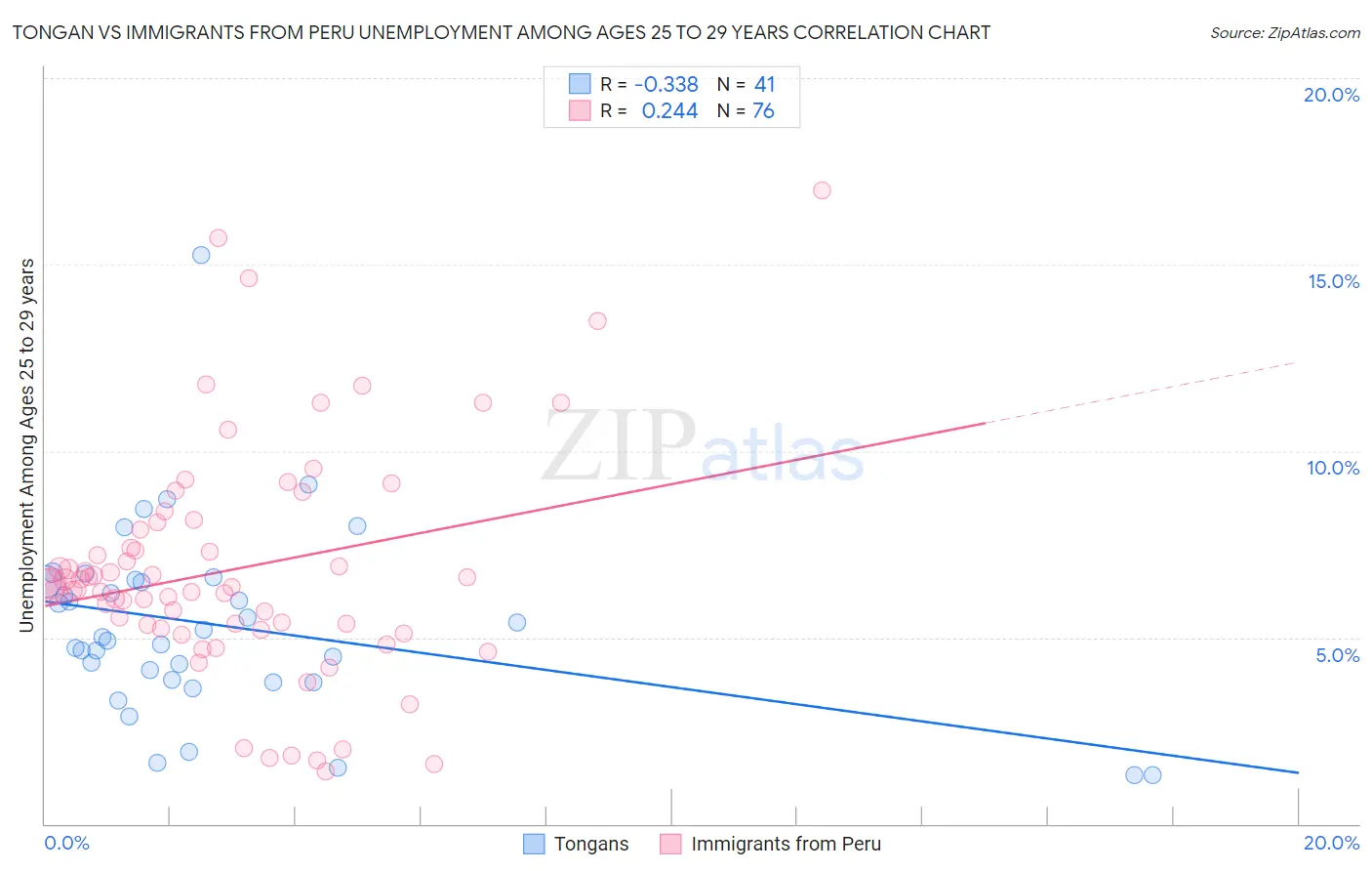 Tongan vs Immigrants from Peru Unemployment Among Ages 25 to 29 years