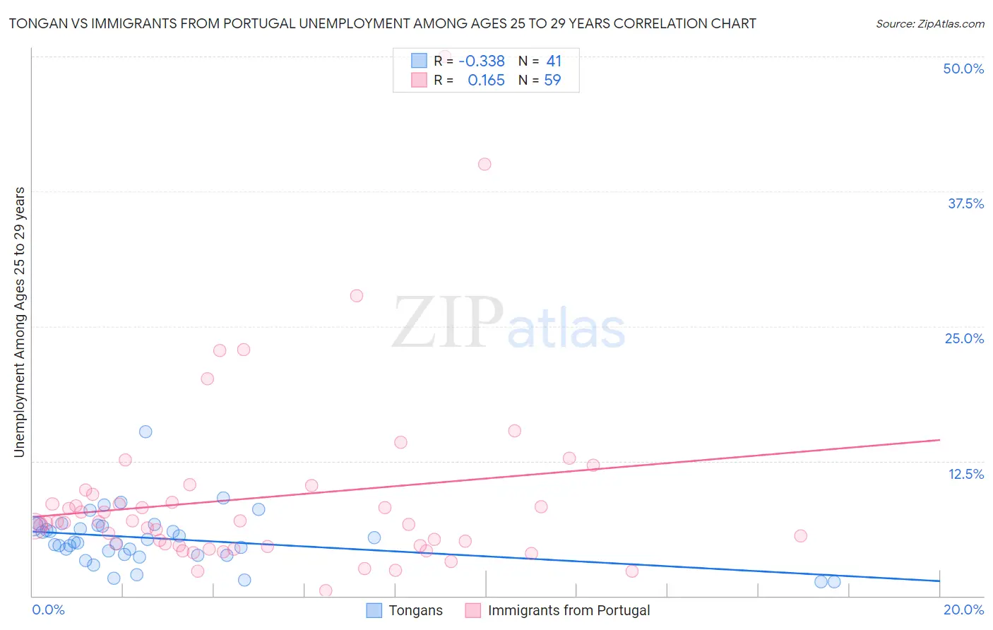 Tongan vs Immigrants from Portugal Unemployment Among Ages 25 to 29 years