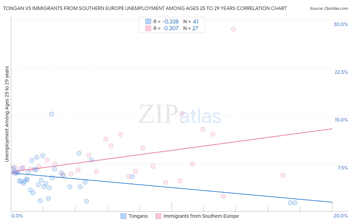 Tongan vs Immigrants from Southern Europe Unemployment Among Ages 25 to 29 years