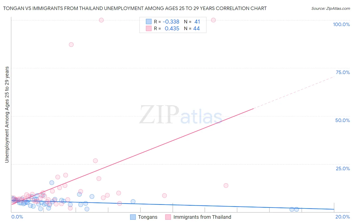 Tongan vs Immigrants from Thailand Unemployment Among Ages 25 to 29 years