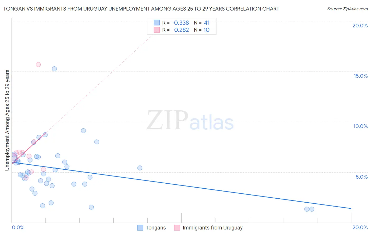 Tongan vs Immigrants from Uruguay Unemployment Among Ages 25 to 29 years