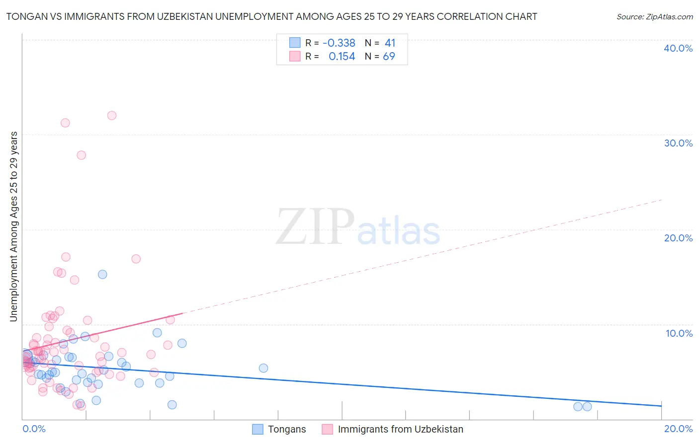 Tongan vs Immigrants from Uzbekistan Unemployment Among Ages 25 to 29 years