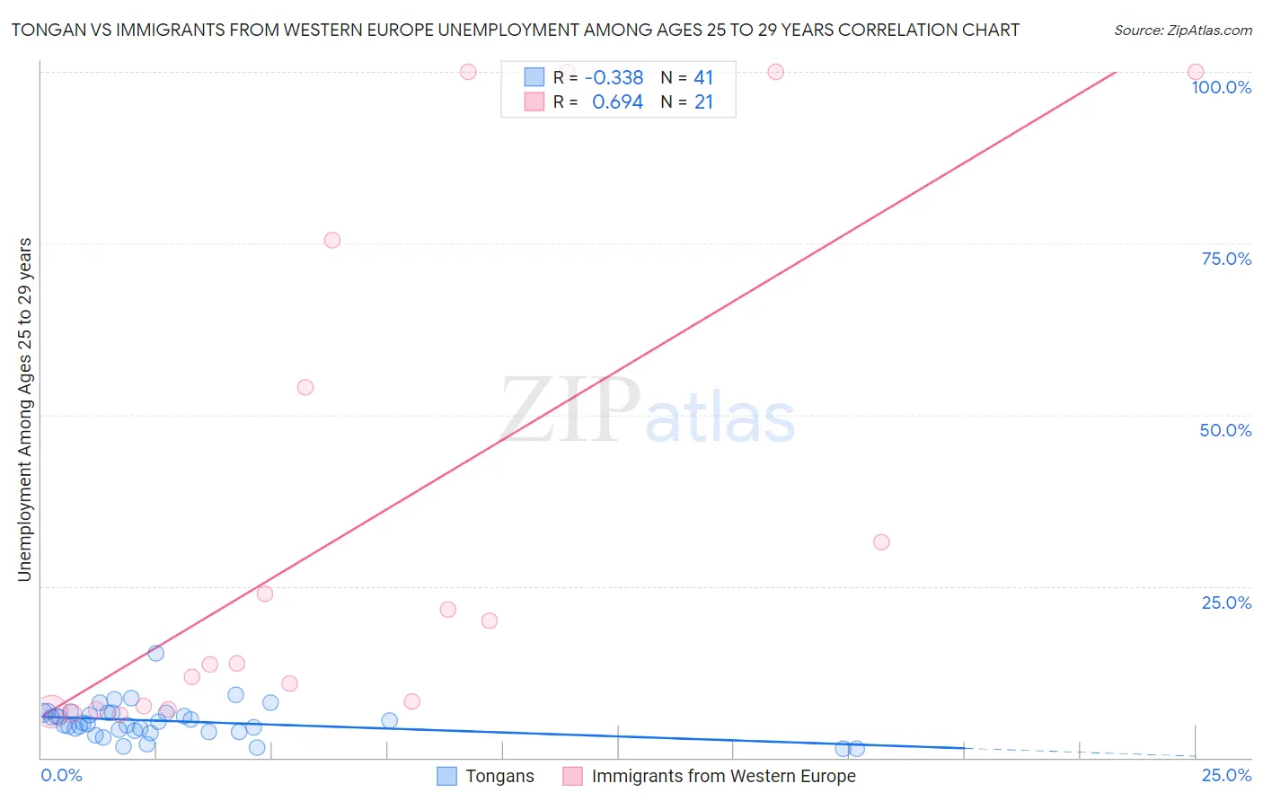 Tongan vs Immigrants from Western Europe Unemployment Among Ages 25 to 29 years