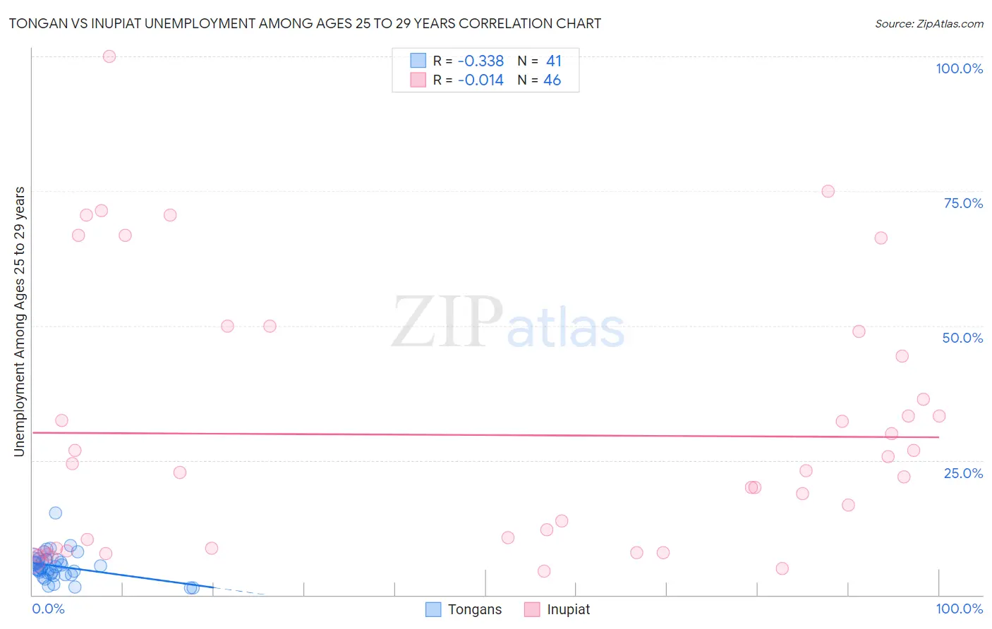 Tongan vs Inupiat Unemployment Among Ages 25 to 29 years