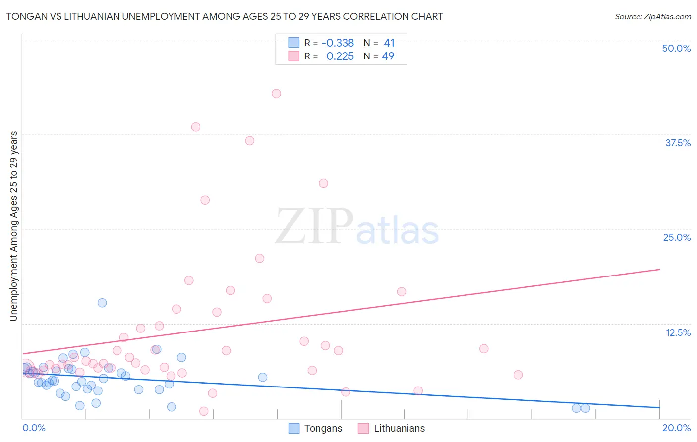 Tongan vs Lithuanian Unemployment Among Ages 25 to 29 years