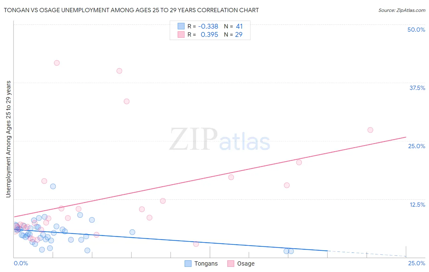 Tongan vs Osage Unemployment Among Ages 25 to 29 years