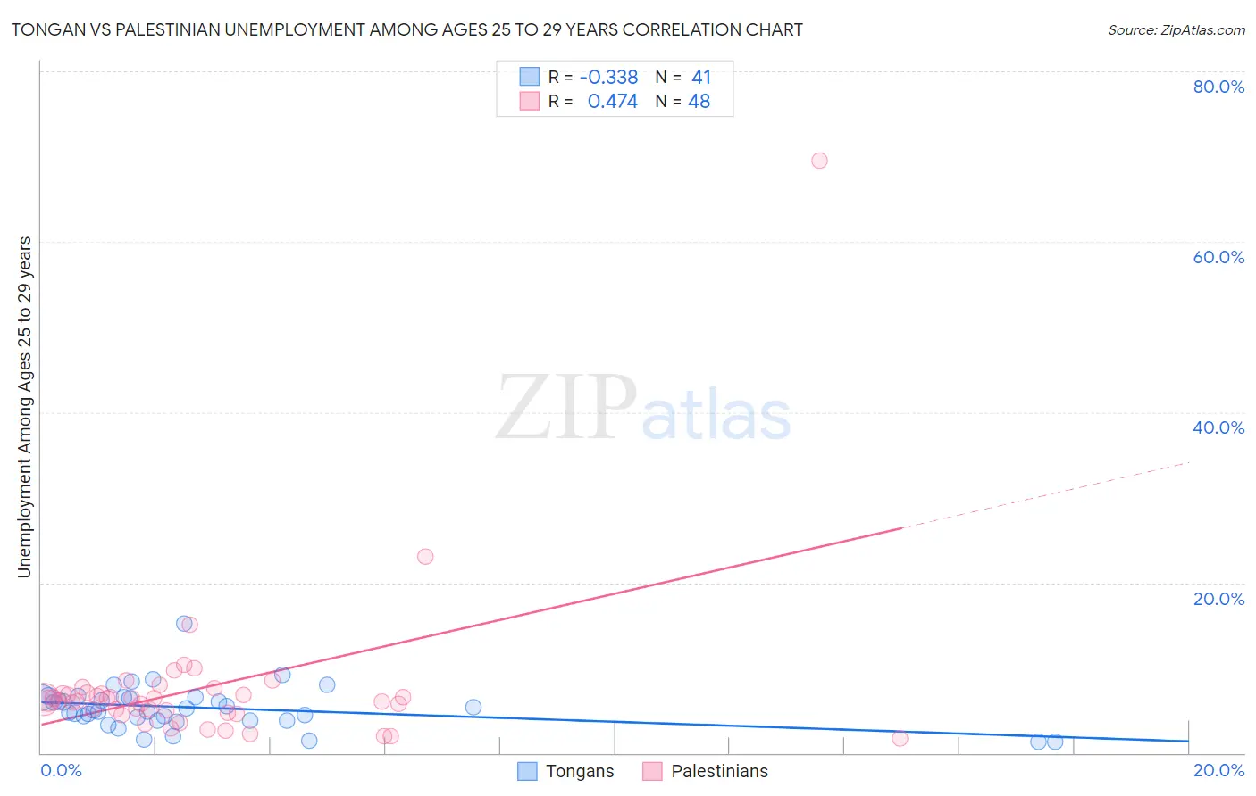 Tongan vs Palestinian Unemployment Among Ages 25 to 29 years