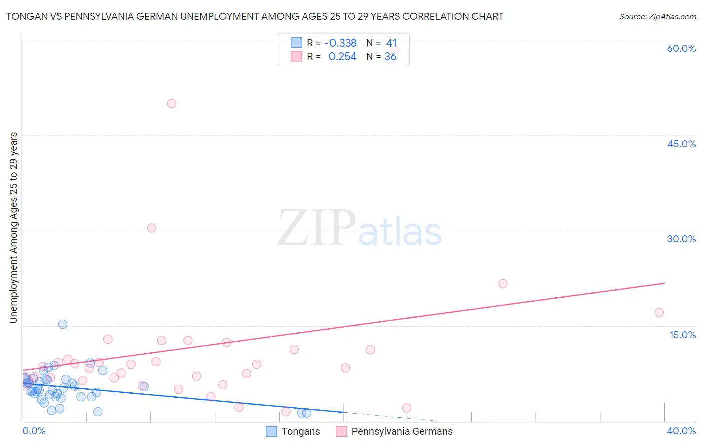 Tongan vs Pennsylvania German Unemployment Among Ages 25 to 29 years