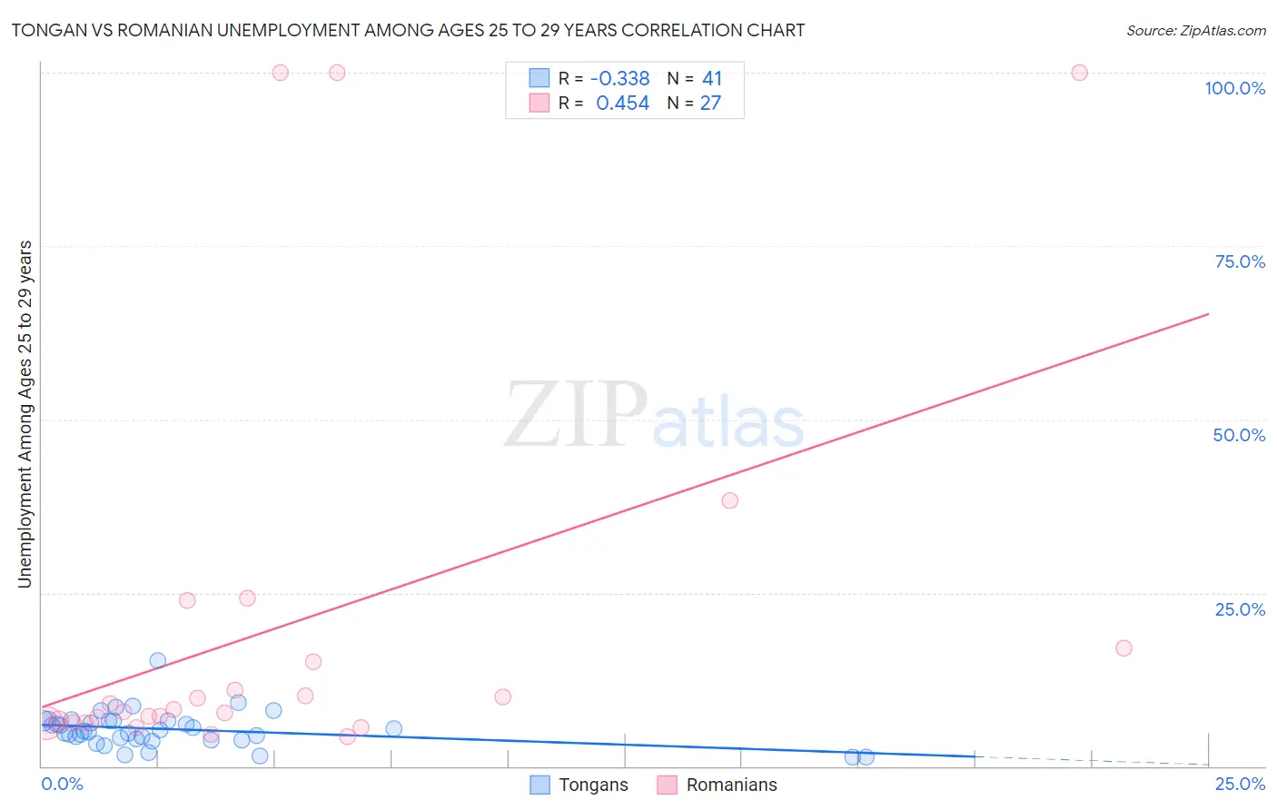 Tongan vs Romanian Unemployment Among Ages 25 to 29 years