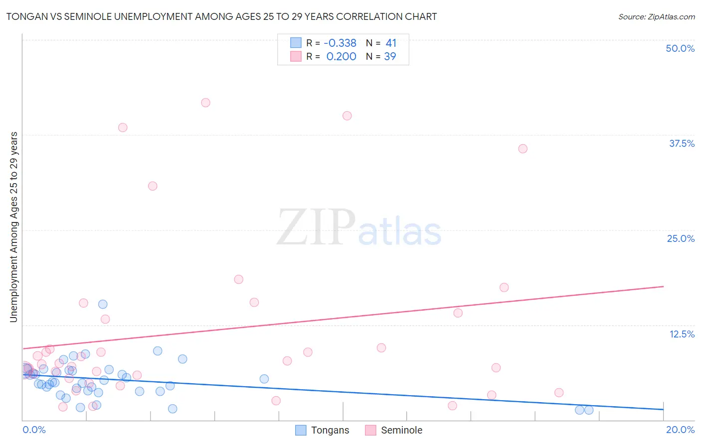 Tongan vs Seminole Unemployment Among Ages 25 to 29 years