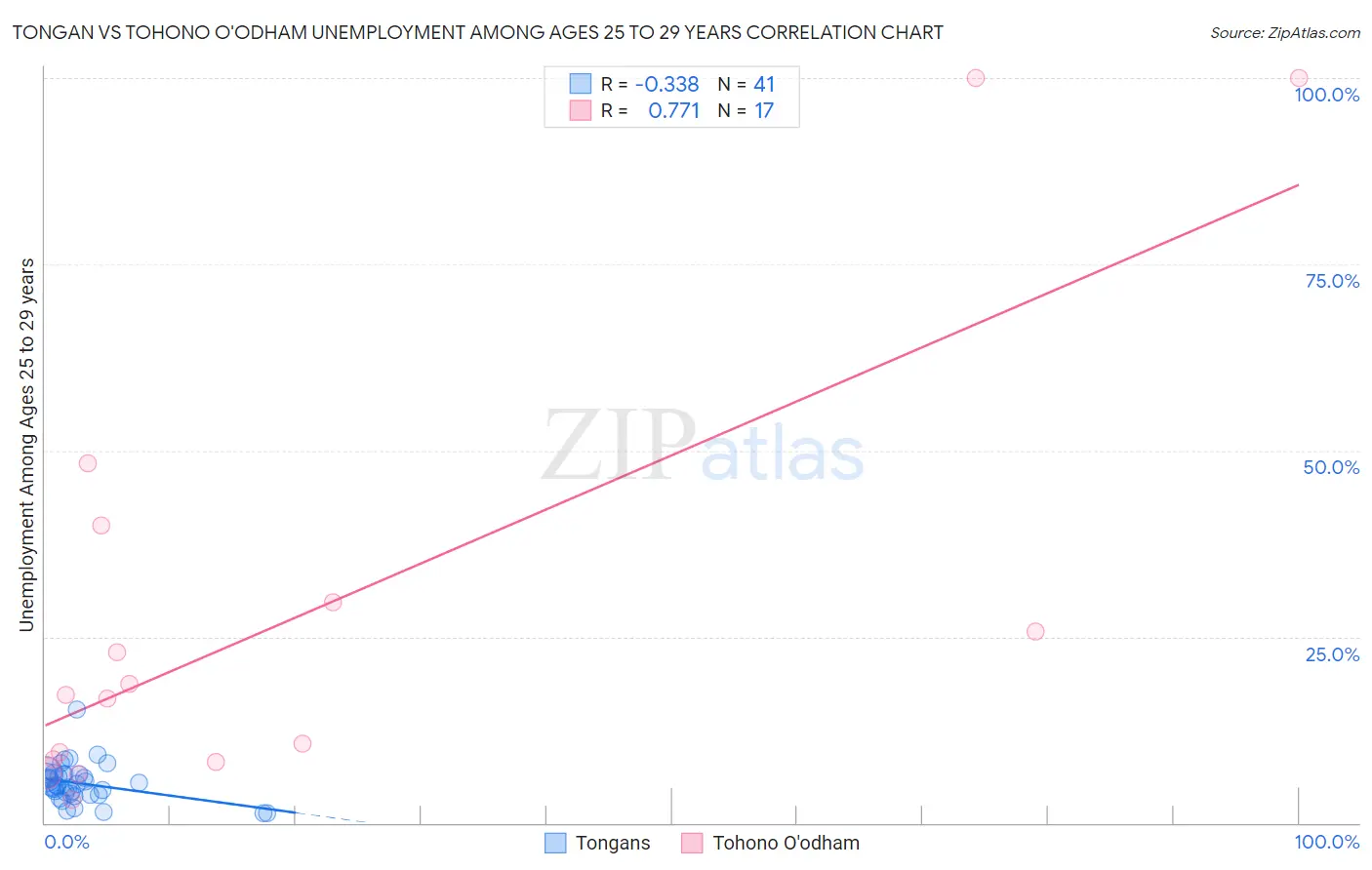 Tongan vs Tohono O'odham Unemployment Among Ages 25 to 29 years