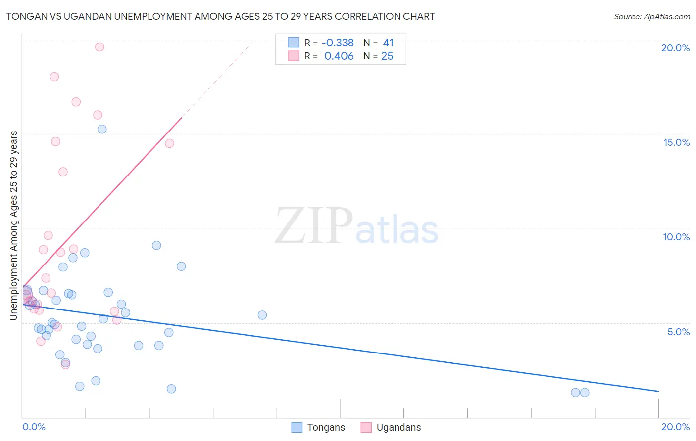 Tongan vs Ugandan Unemployment Among Ages 25 to 29 years