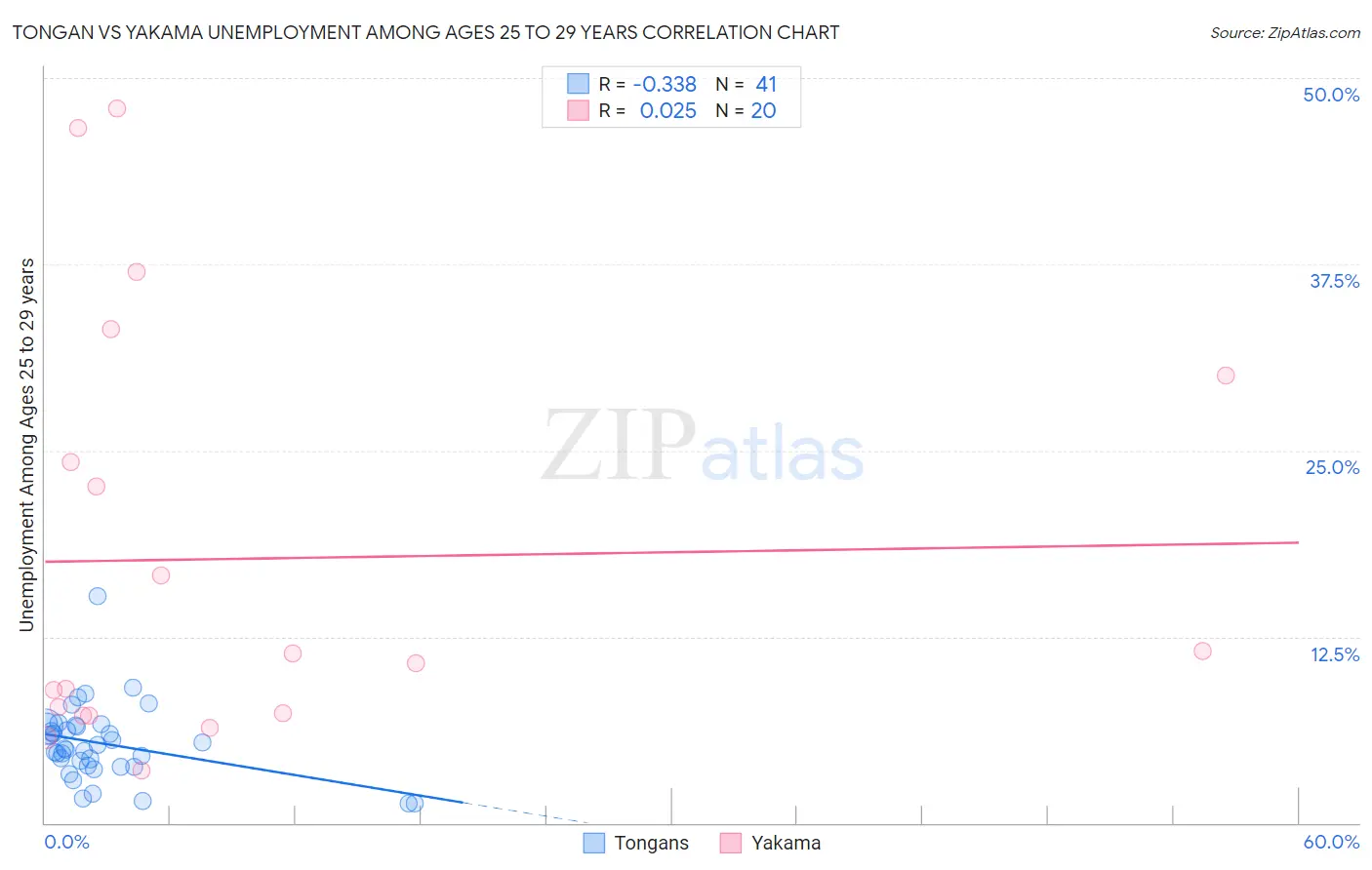 Tongan vs Yakama Unemployment Among Ages 25 to 29 years