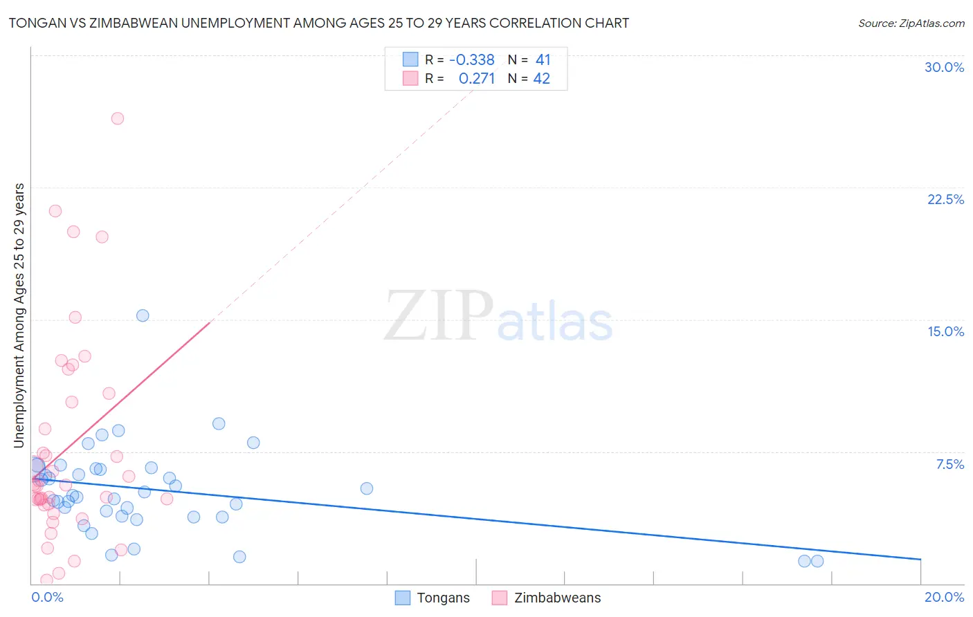 Tongan vs Zimbabwean Unemployment Among Ages 25 to 29 years