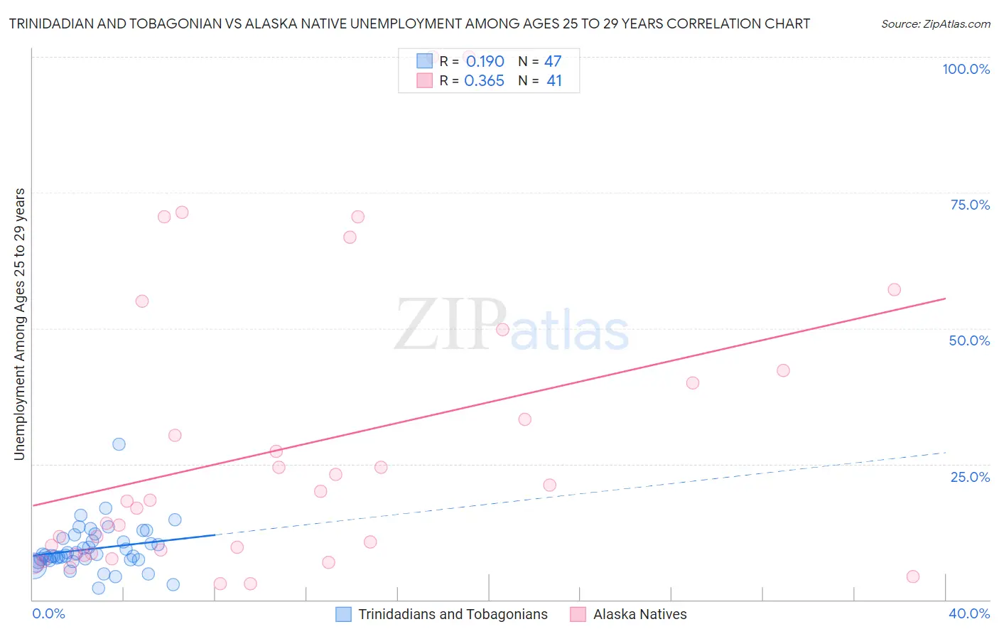 Trinidadian and Tobagonian vs Alaska Native Unemployment Among Ages 25 to 29 years