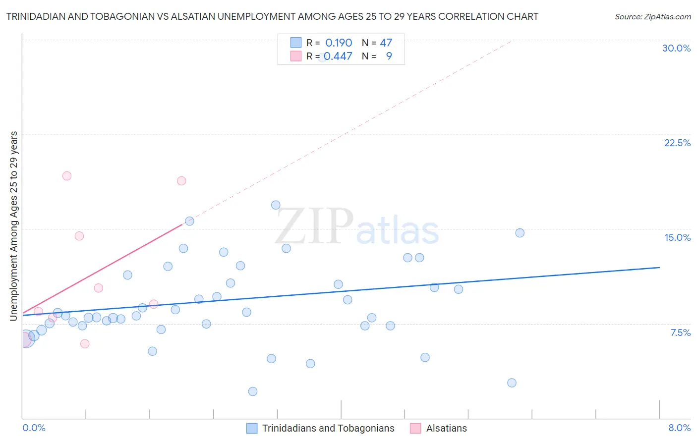 Trinidadian and Tobagonian vs Alsatian Unemployment Among Ages 25 to 29 years