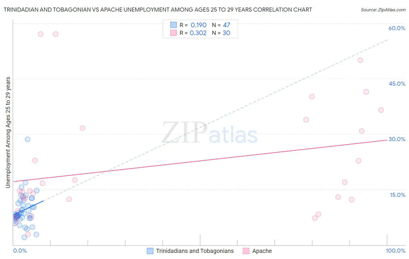 Trinidadian and Tobagonian vs Apache Unemployment Among Ages 25 to 29 years