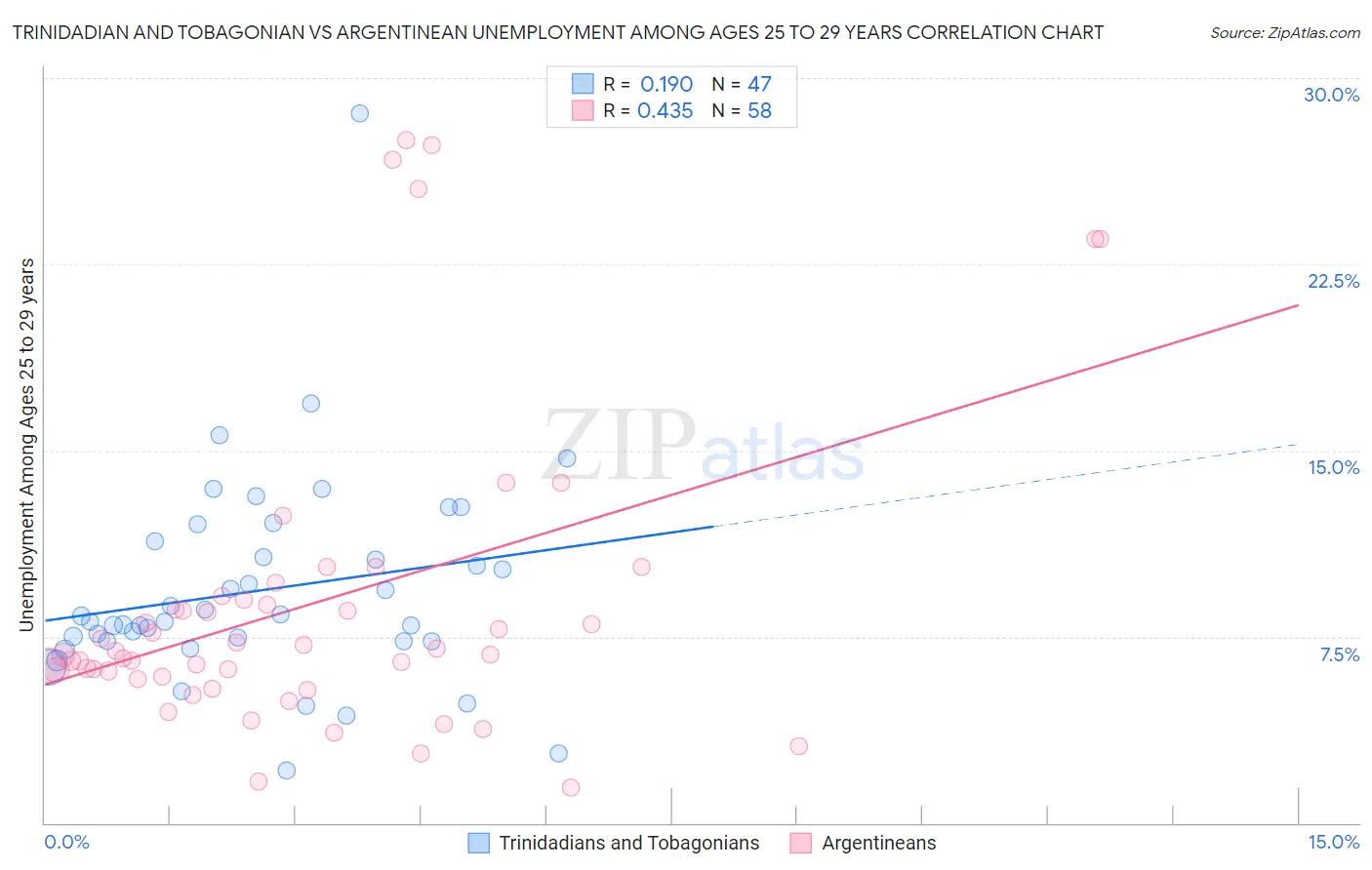 Trinidadian and Tobagonian vs Argentinean Unemployment Among Ages 25 to 29 years