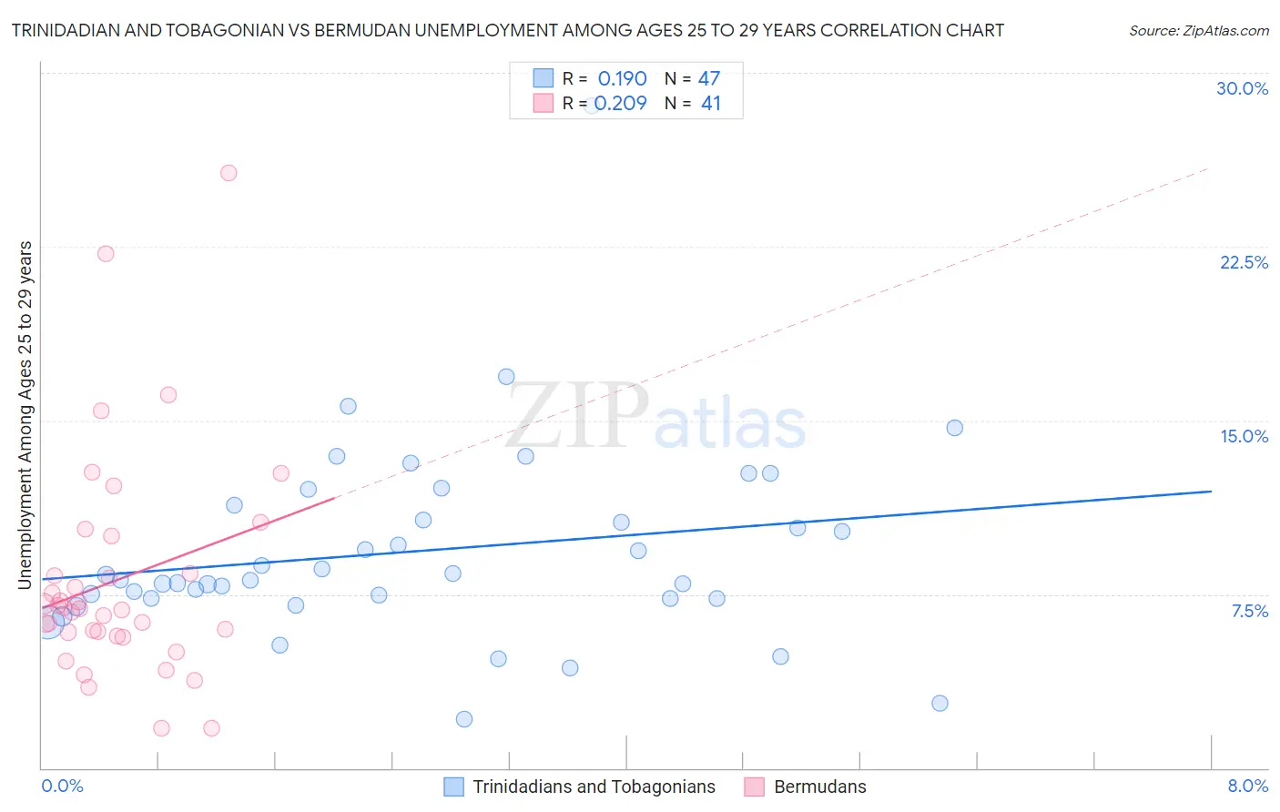 Trinidadian and Tobagonian vs Bermudan Unemployment Among Ages 25 to 29 years
