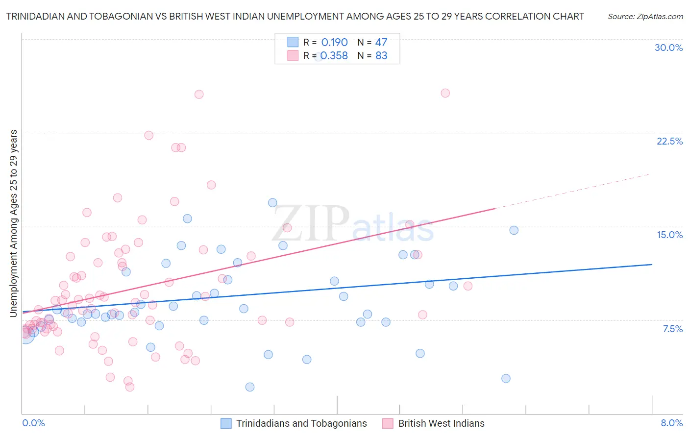 Trinidadian and Tobagonian vs British West Indian Unemployment Among Ages 25 to 29 years
