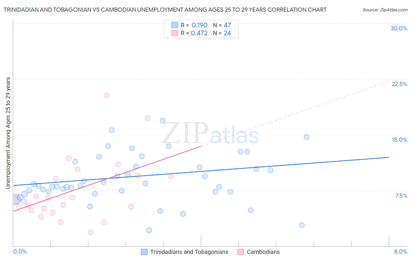 Trinidadian and Tobagonian vs Cambodian Unemployment Among Ages 25 to 29 years
